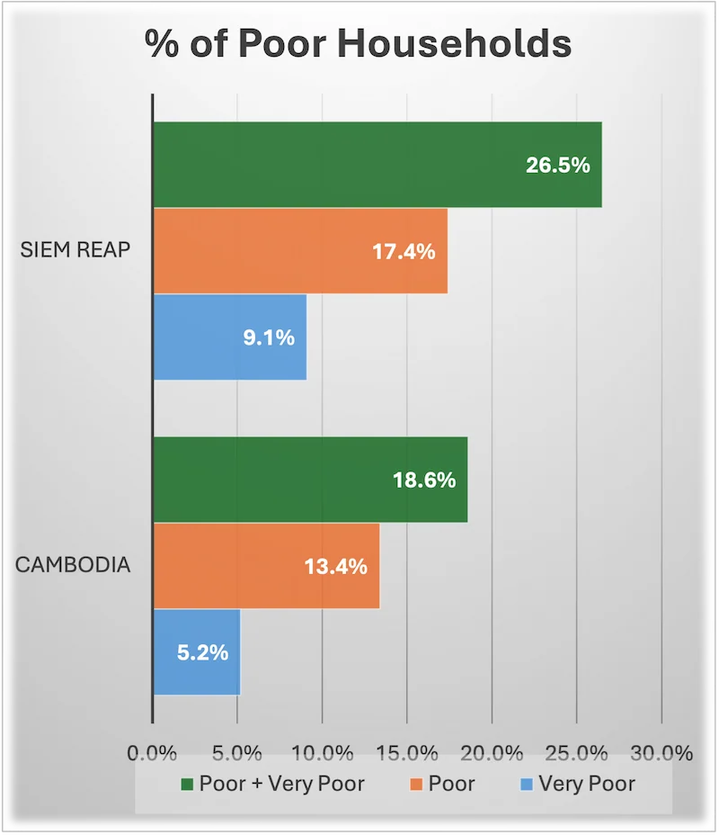 Siem Reap poverty statistics Ministry of Planning 2026 Siem Reap province poverty statistics compared to Cambodia national average Ministry of Planning March 2026